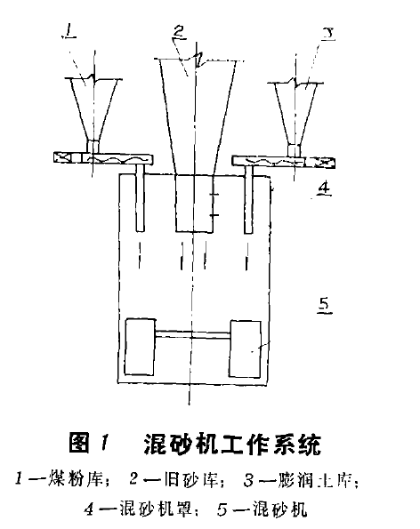 圖1混砂機工作系統(tǒng)