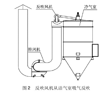 圖2反吹風(fēng)機(jī)從潔氣室吸氣反吹