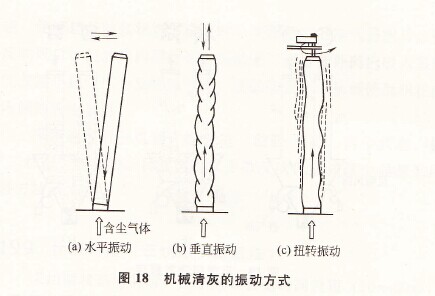 圖18 機械清灰的振動方式