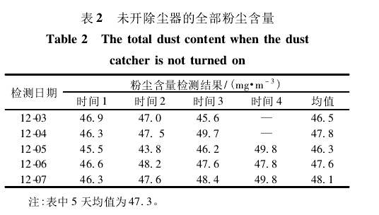 表2未開(kāi)除塵器的全部粉塵含量