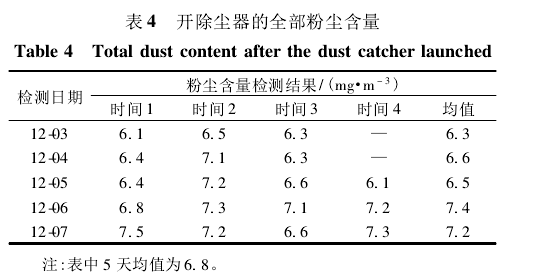 表4開(kāi)除塵器的全部粉塵含量