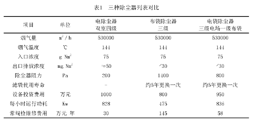 表1三種除塵器列表對比