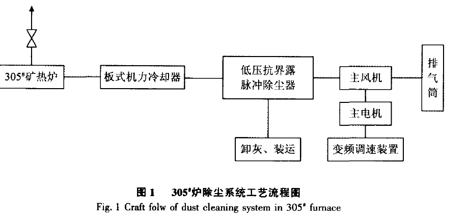 圖1   305'爐除塵系統(tǒng)工藝流程圖