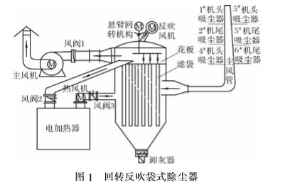 圖 1 回轉(zhuǎn)反吹袋式除塵器