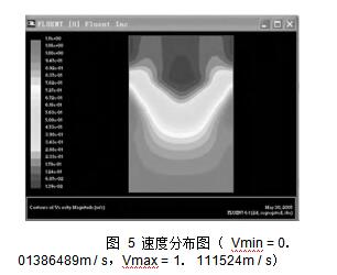  圖 5 速度分布圖 （ Vmin = 0． 01386489m / s，Vmax = 1． 111524m / s）