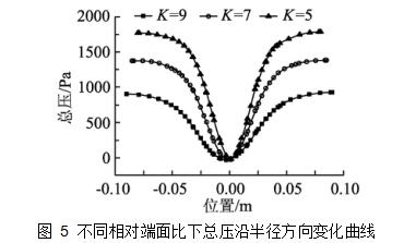 圖 5	不同相對端面比下總壓沿半徑方向變化曲線