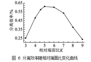 圖 6	分離效率隨相對端面比變化曲線