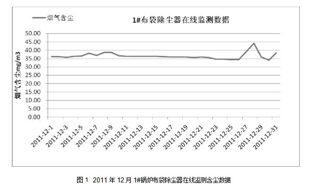 圖1	2011年12月1#鍋爐布袋除塵器在線監(jiān)測含塵數(shù)據(jù)