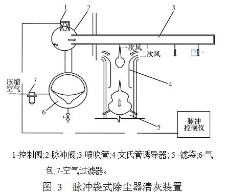 圖 3  脈沖袋式除塵器清灰裝置