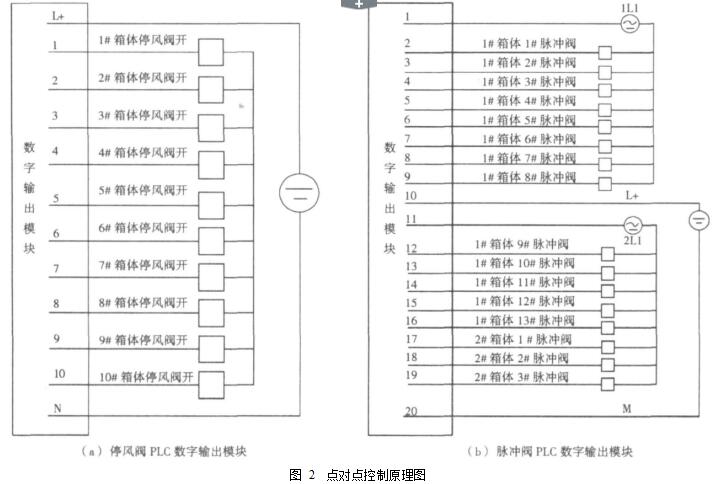 圖 2  點對點控制原理圖