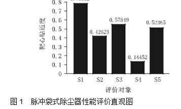 圖1  脈沖袋式除塵器性能評價直觀圖