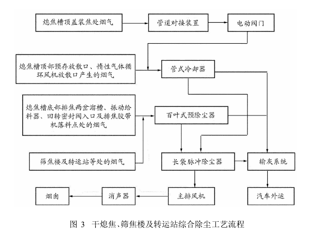 圖3干熄焦、篩焦樓及轉(zhuǎn)運站綜合除塵工藝流程