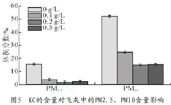 圖5　KC的含量對(duì)飛灰中的PM2.5、PM10含量影響